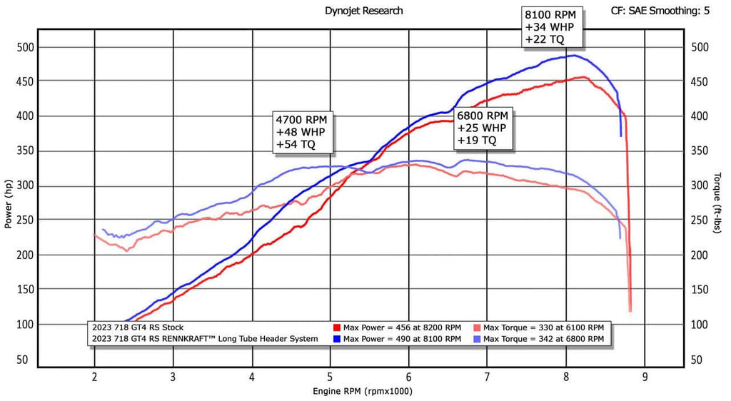 Fabspeed Porsche 718 GT4 RS RENNKRAFT® Long Tube Header System (2022+)