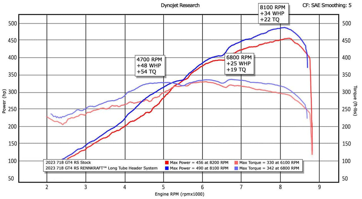 Fabspeed Porsche 718 GT4 RS RENNKRAFT® Long Tube Header System (2022+)