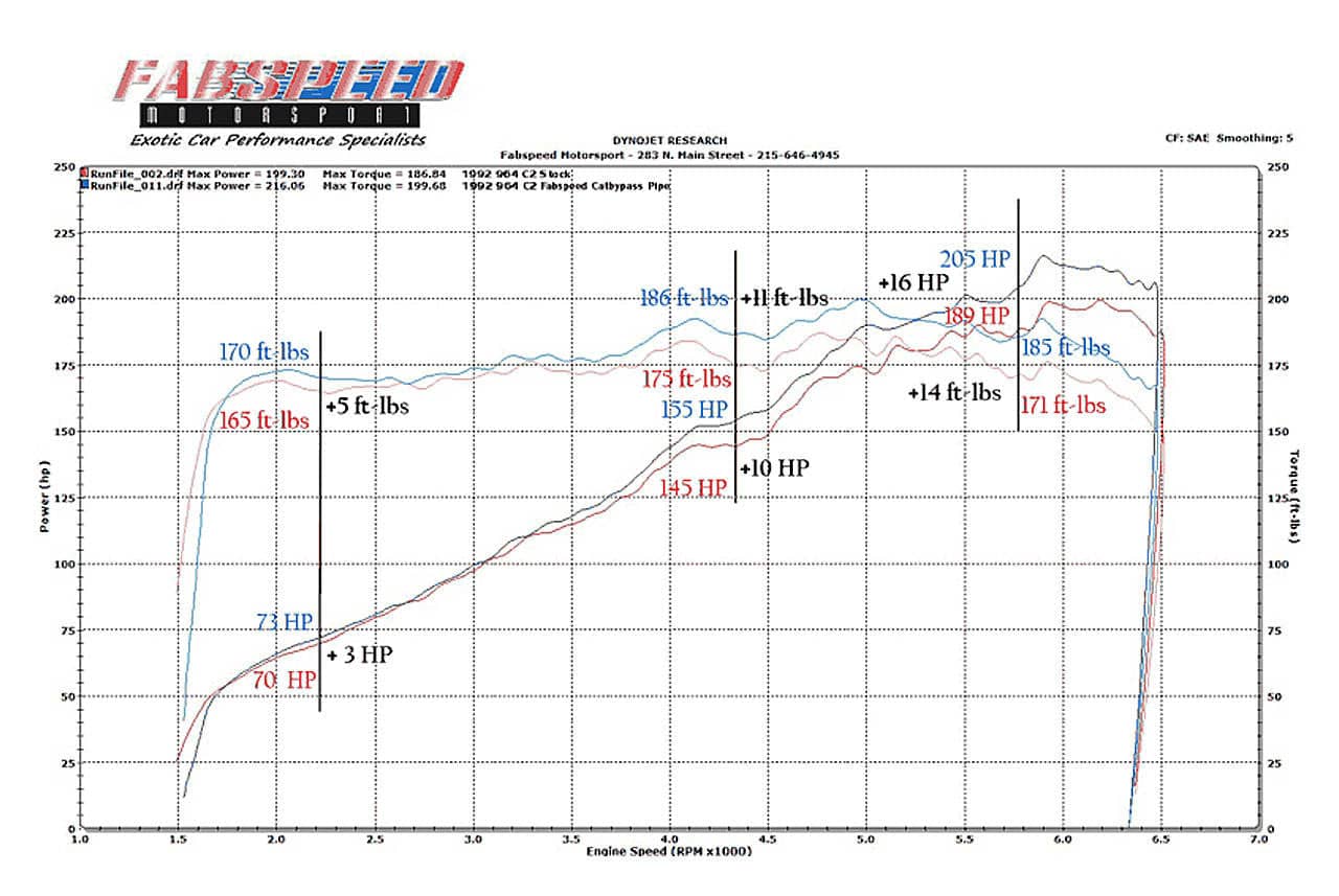 Fabspeed Porsche 964 Carrera European Pre-Muffler Pipe (1989-1994)