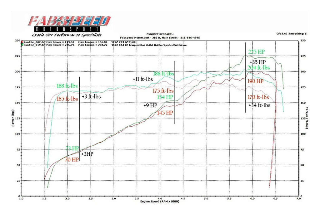 Fabspeed Porsche 964 Carrera Performance Package (1989-1994)