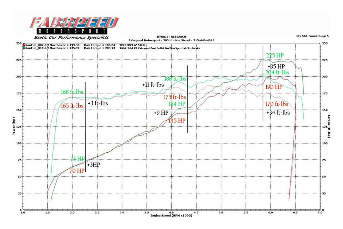 Fabspeed Porsche 964 Carrera Performance Package (1989-1994)