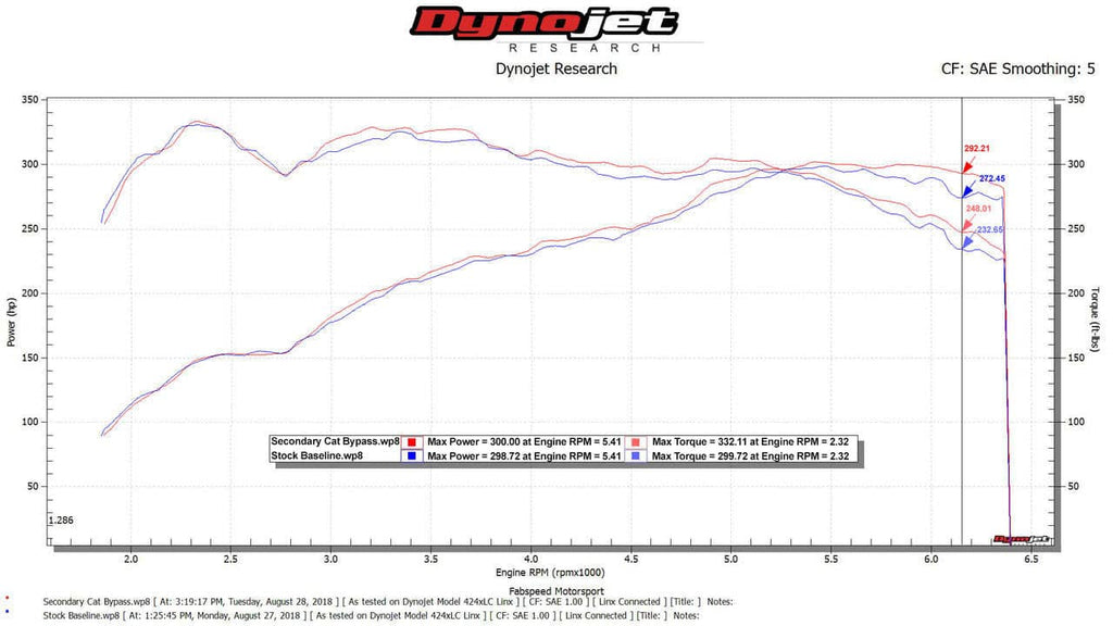 Fabspeed Porsche 971 Panamera V6 Competition Link Pipes (2017+)
