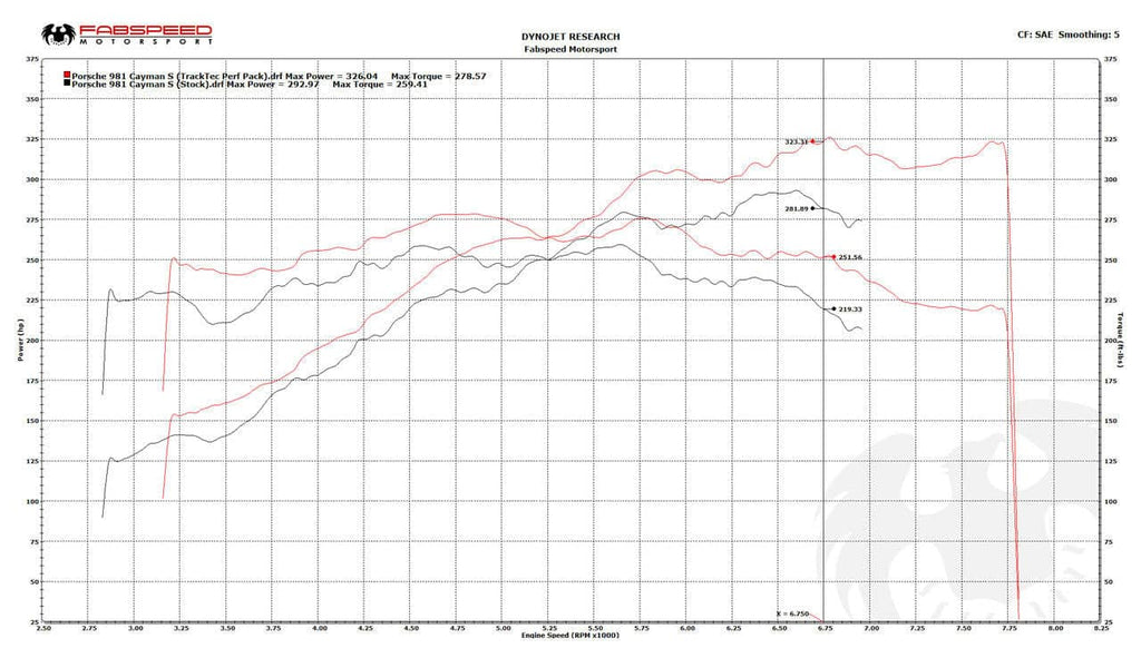 Fabspeed Porsche 981 Boxster/Cayman TrackTec Performance Package (2013-2016)