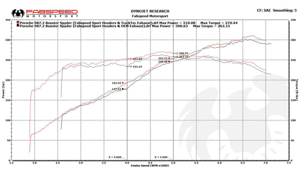 Fabspeed Porsche 987.2 Boxster / Cayman TrackTec Conversion Kit (2009-2012)