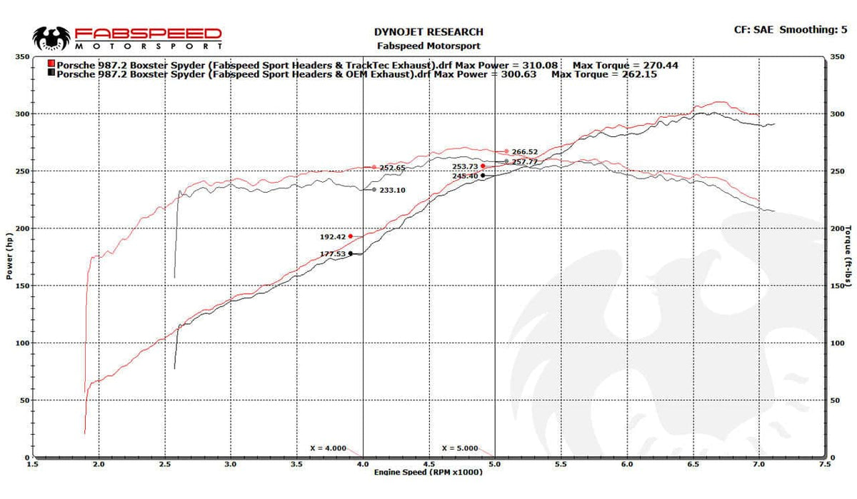 Fabspeed Porsche 987.2 Boxster / Cayman TrackTec Conversion Kit (2009-2012)