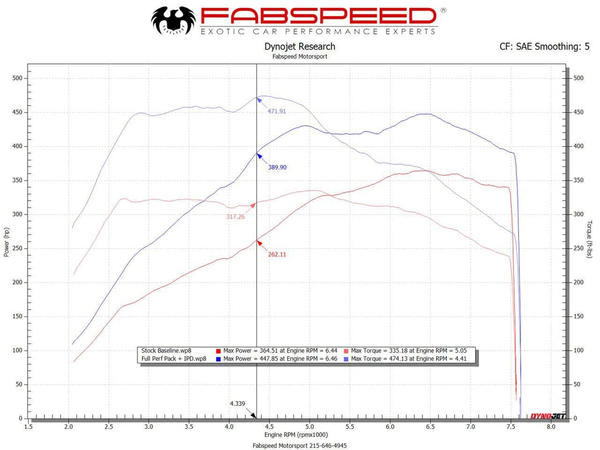 Fabspeed Porsche 991.2 Carrera Performance Package (2017-2019)