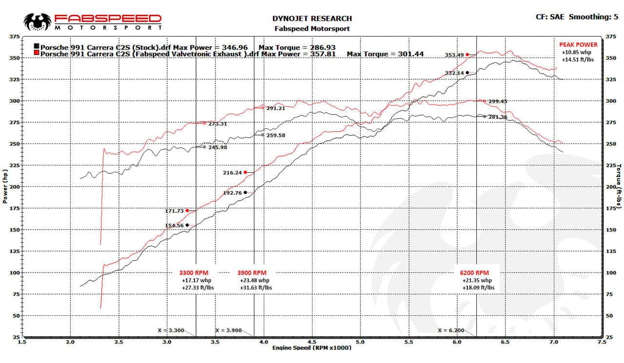 Fabspeed Porsche 991 Carrera Valved Exhaust System