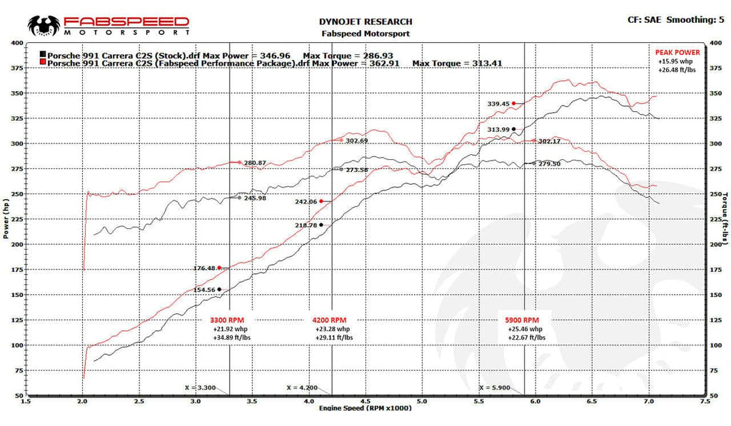 Fabspeed Porsche 991 Carrera Valvetronic Performance Package (2012-2016)