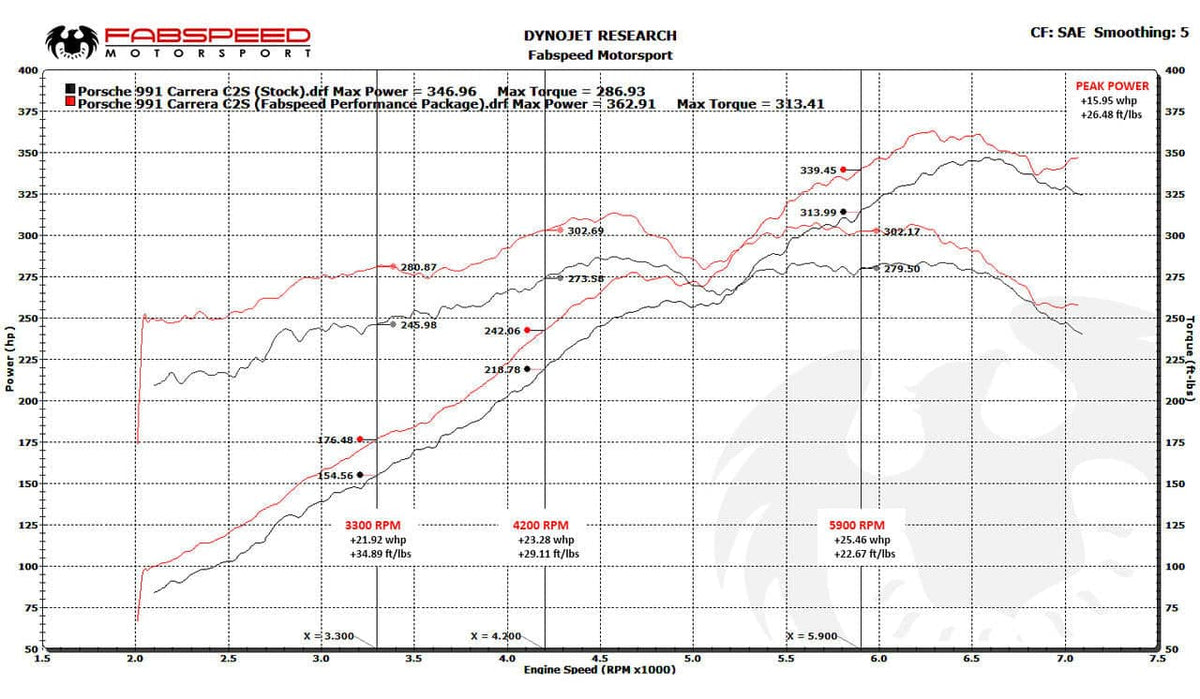Fabspeed Porsche 991 Carrera Valvetronic Performance Package (2012-2016)
