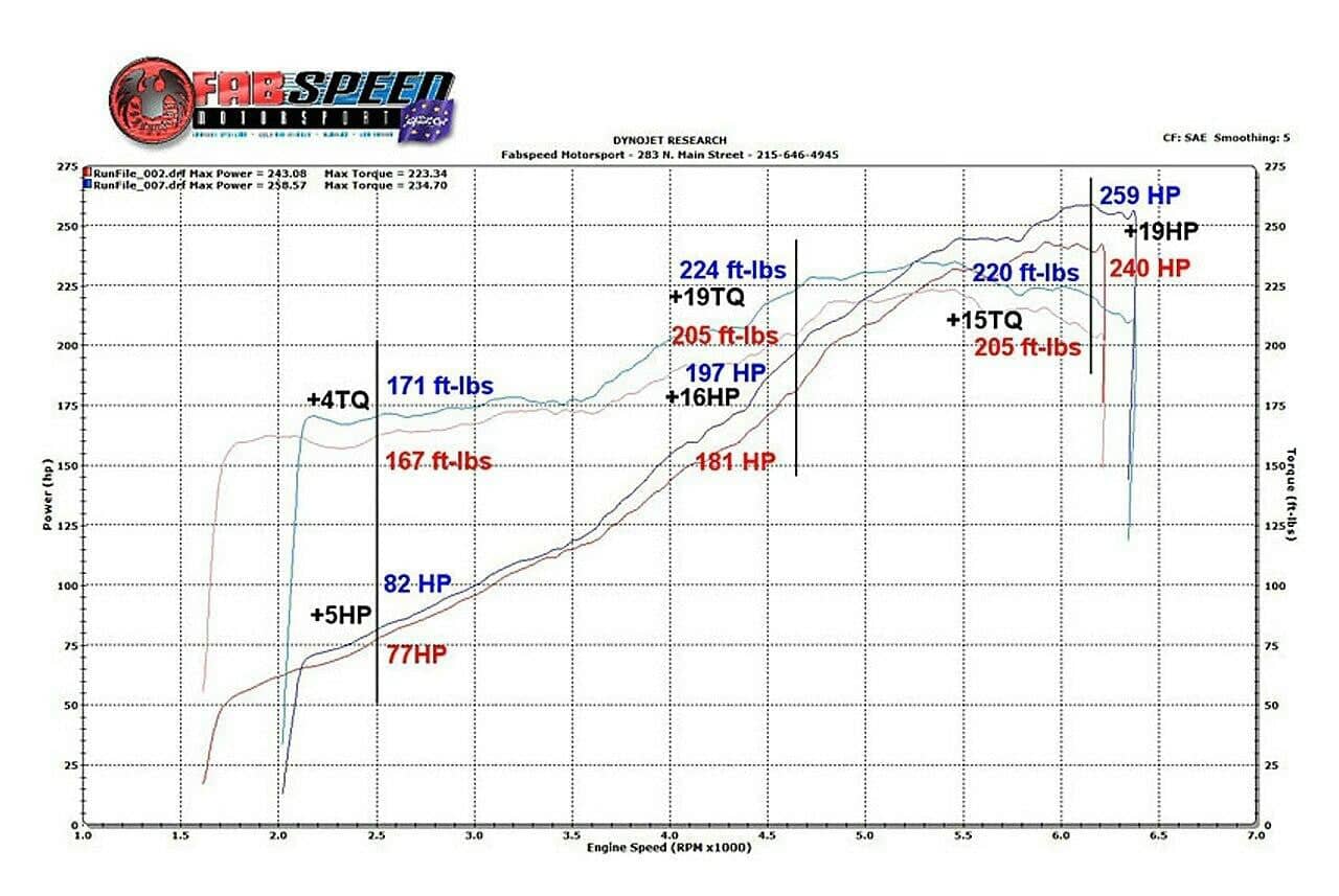Fabspeed Porsche 993 Carrera Sport Cat X-Pipe (1994-1998)