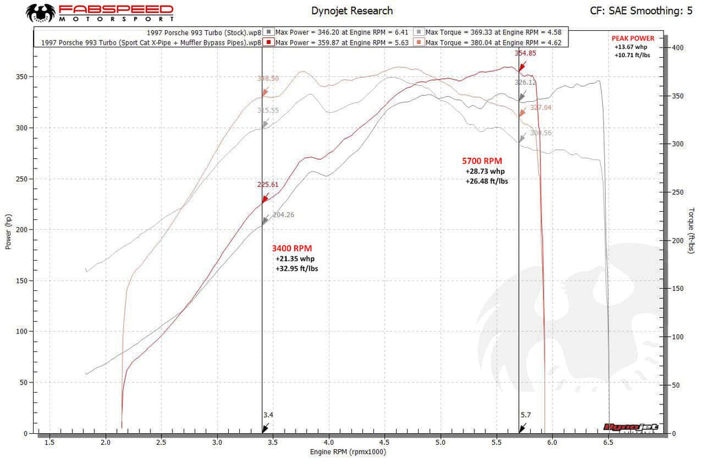 Fabspeed Porsche 993 Turbo Modular Sport Catalytic Converter X-Pipe (1995-1998)