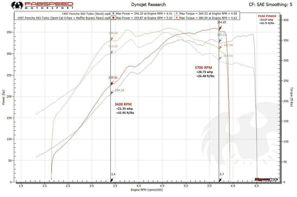Fabspeed Porsche 993 Twin Turbo Muffler Bypass Pipes with tips (1995-1998)