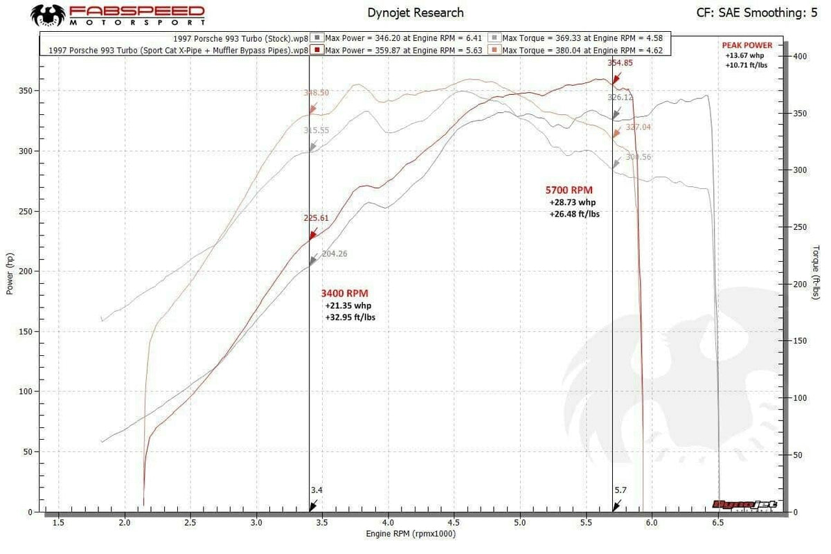 Fabspeed Porsche 993 Twin Turbo Muffler Bypass Pipes with tips (1995-1998)