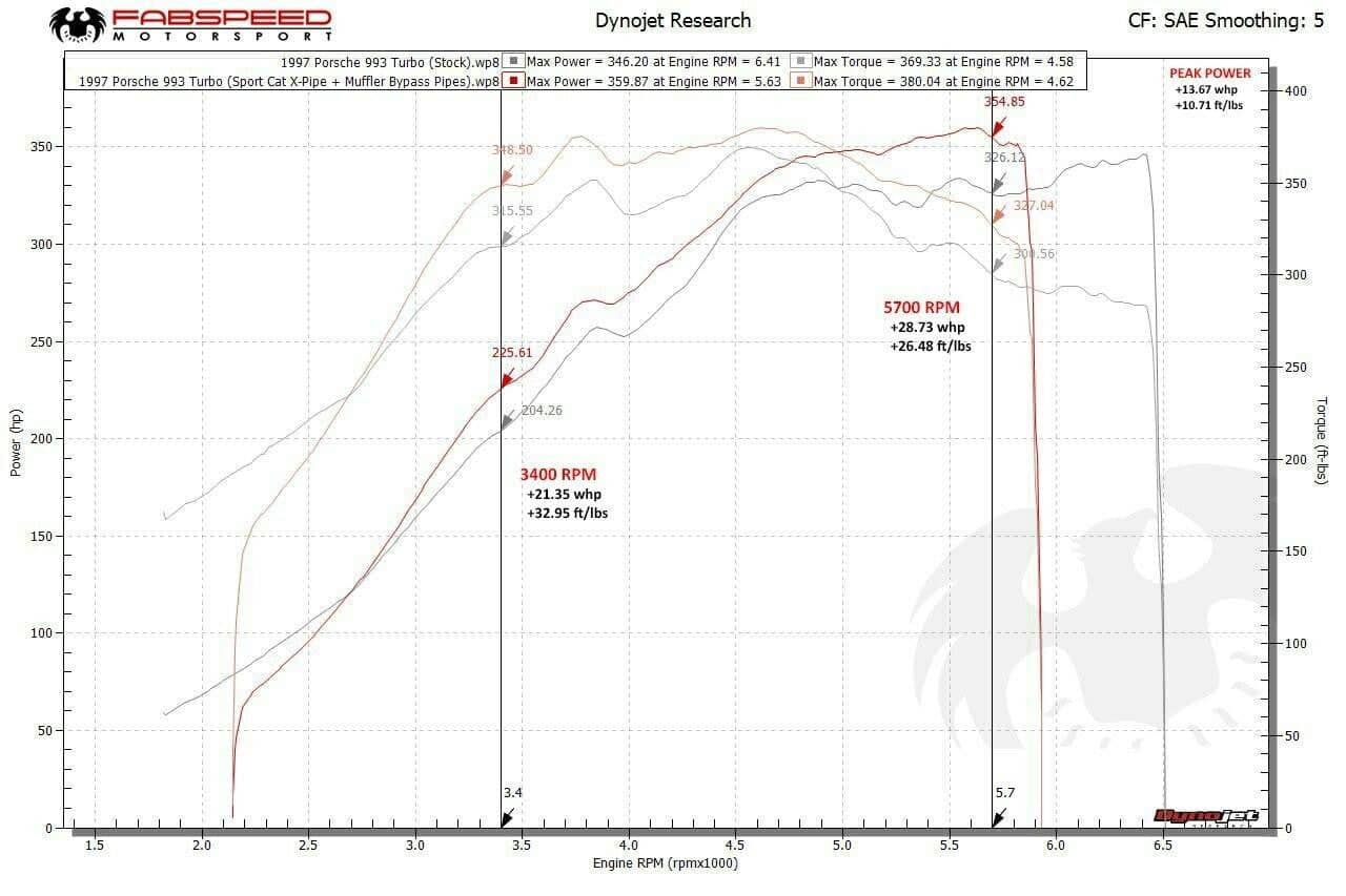 Fabspeed Porsche 993 Twin Turbo Muffler Bypass Pipes with tips (1995-1998)