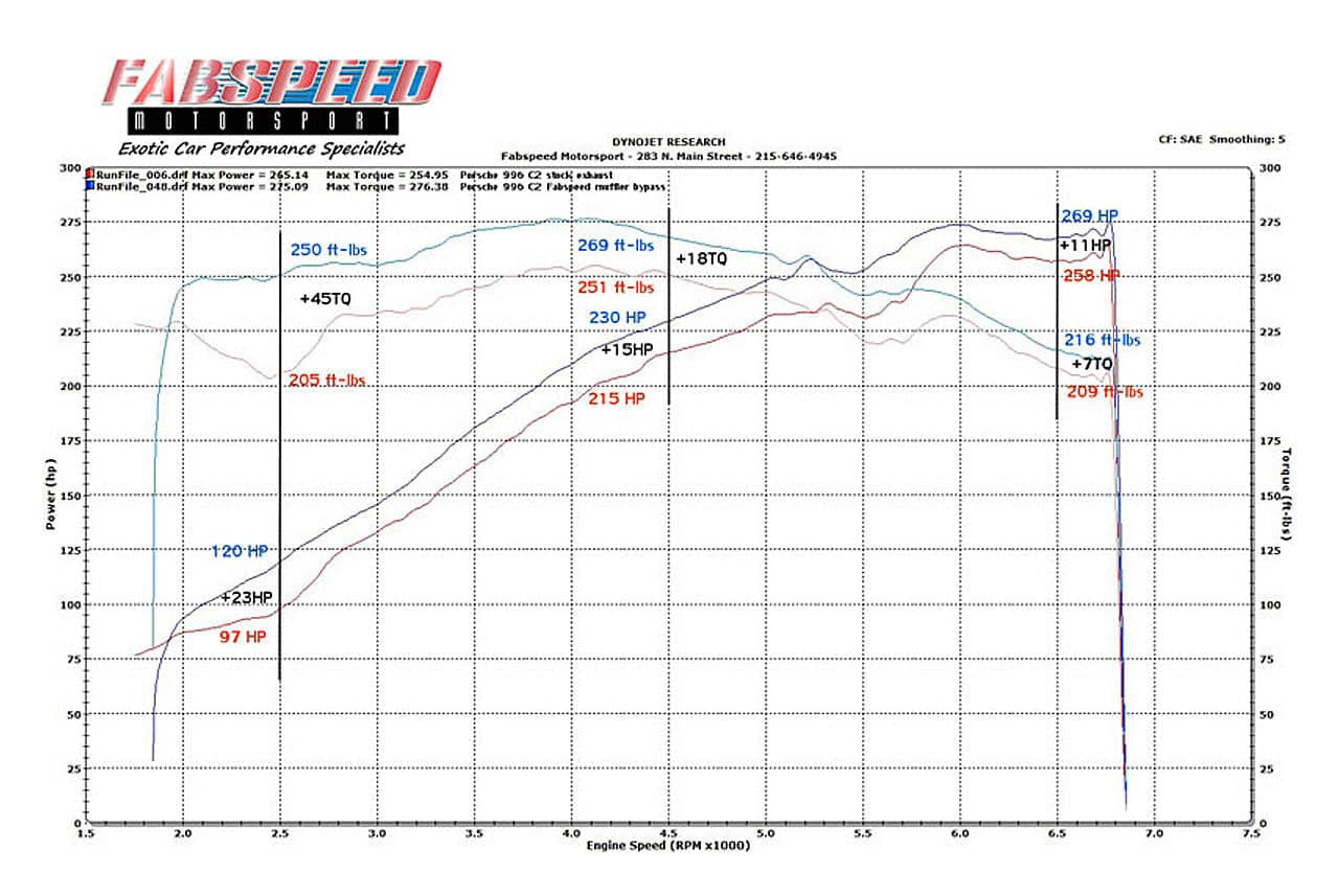 Fabspeed Porsche 996 Carrera Muffler Bypass Pipes (1999-2004)