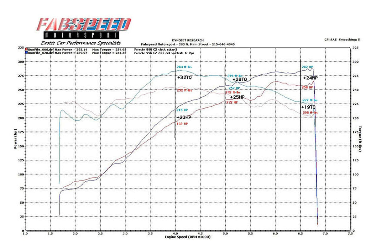 Fabspeed Porsche 996 Carrera Sport Catalytic Converter X-Pipe (1999-2004)