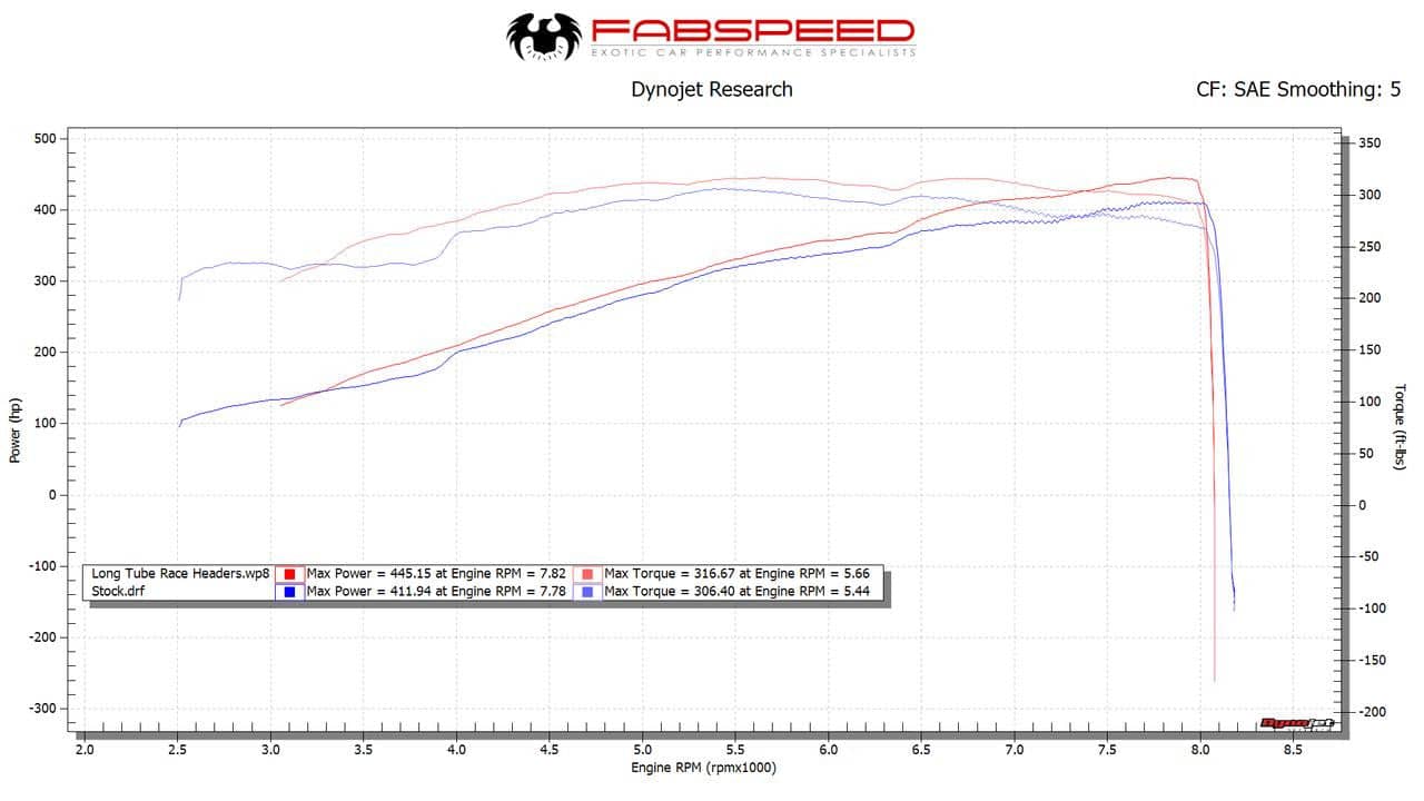 Fabspeed Porsche 997 / 997.2 GT3 RS Long Tube Race Competition Headers