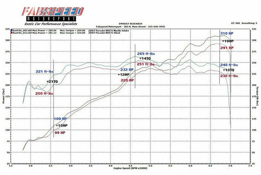 Fabspeed Porsche 997 Carrera Carbon Fiber Competition Air Intake System (2005-2008)