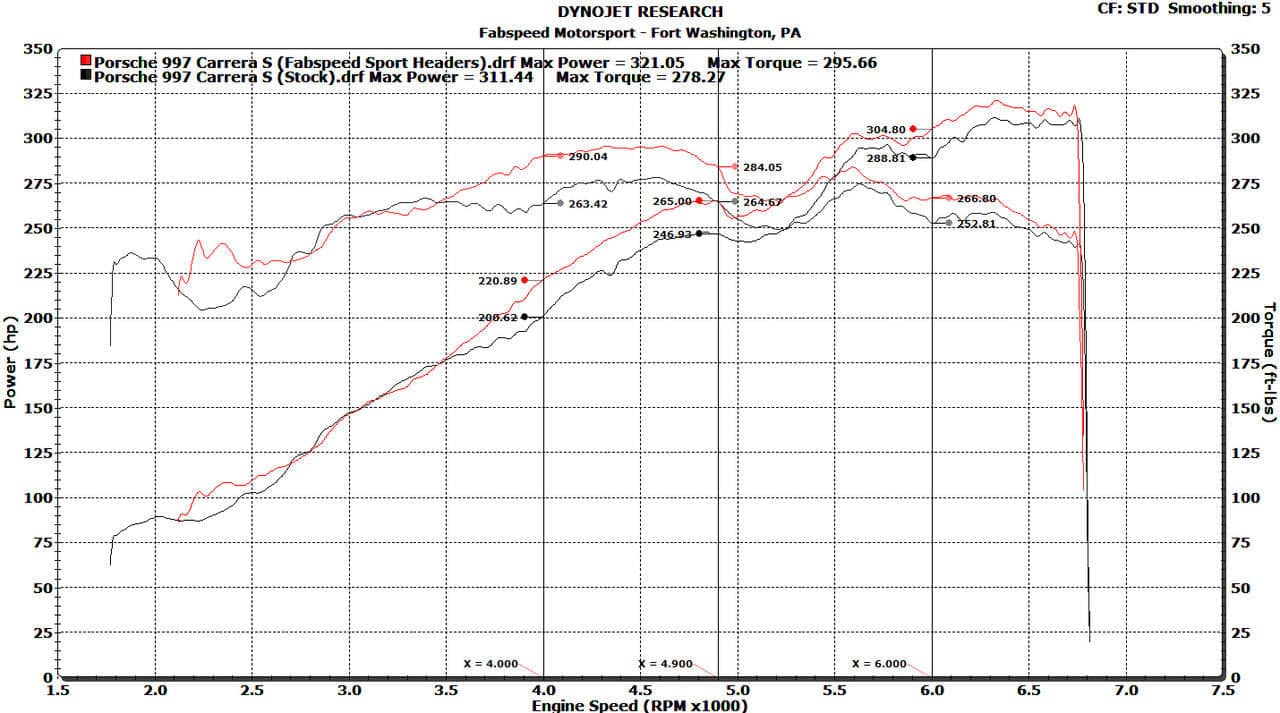 Fabspeed Porsche 997 Carrera Sport Headers (2005-2008)