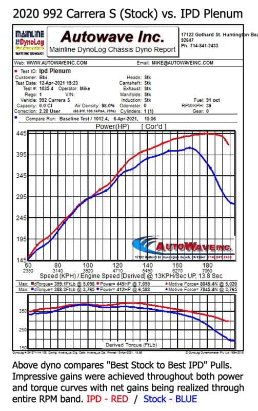 Porsche 992 Carrera IPD Plenum (2019+)