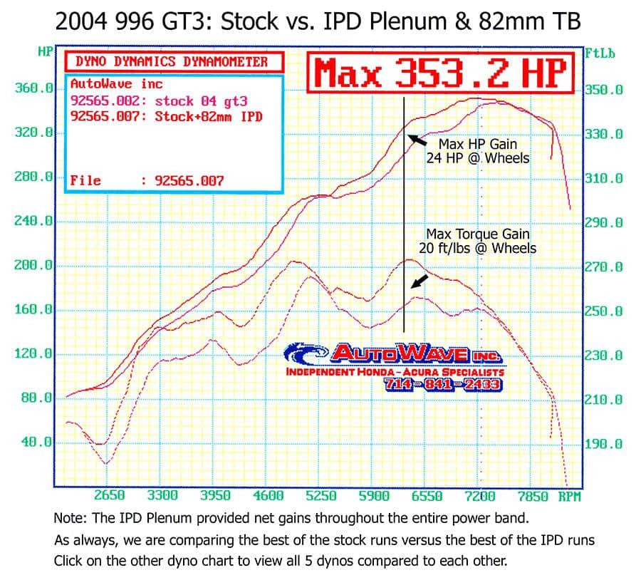 Porsche 996 Mark II GT3 IPD Plenum and Throttle Body Package (2004-2006)