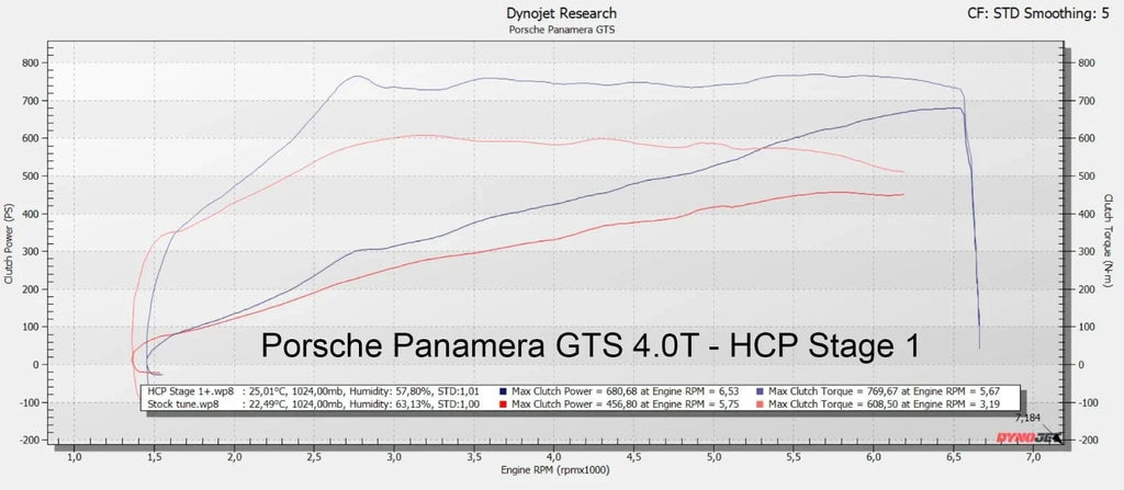 HC Performance OTS MAP Porsche Panamera GTS 4.0 T