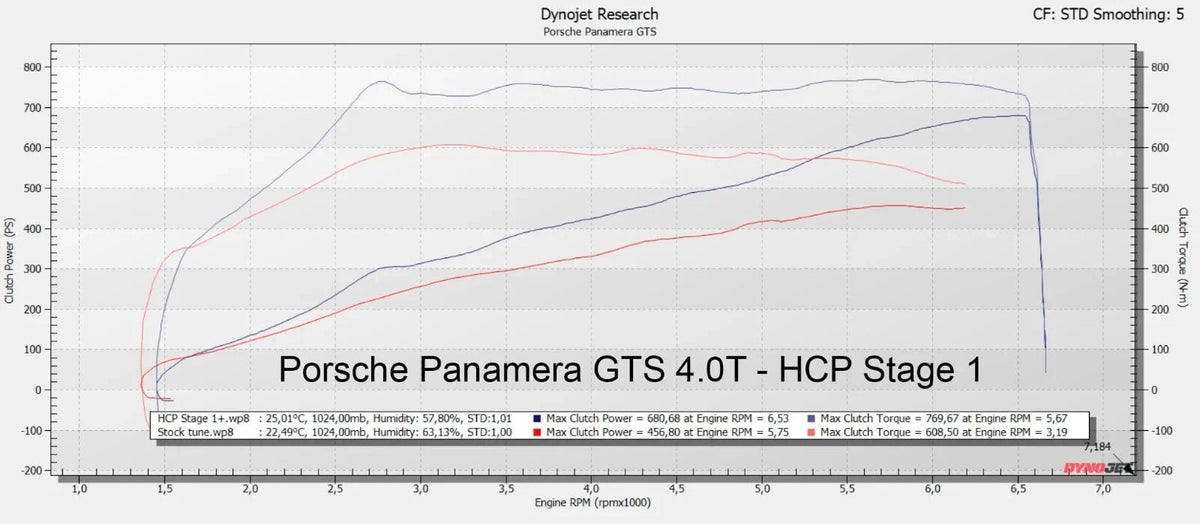 HC Performance OTS MAP Porsche Panamera GTS 4.0 T