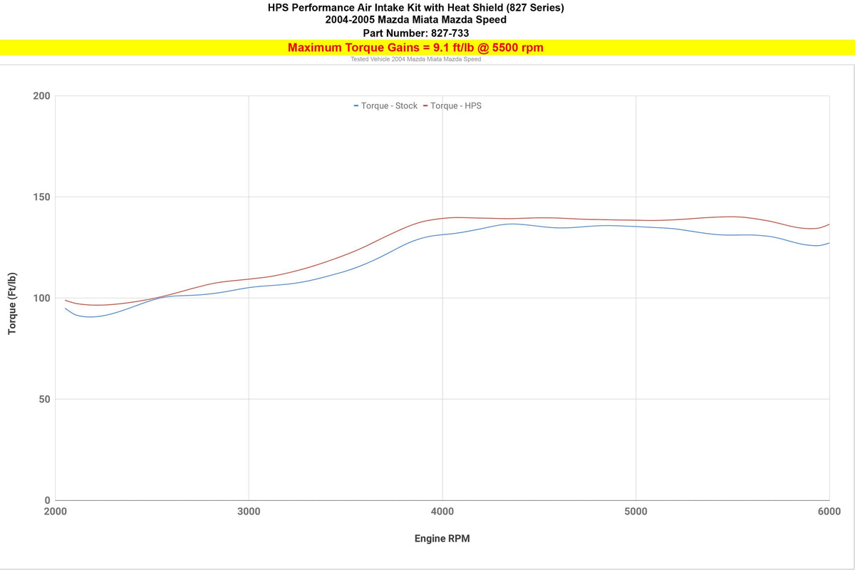 HPS Performance Air Intake with Upper Hot Side Charge Pipe, 2004-2005 Mazda Miata Mazdaspeed 1.8L Turbo 827-733