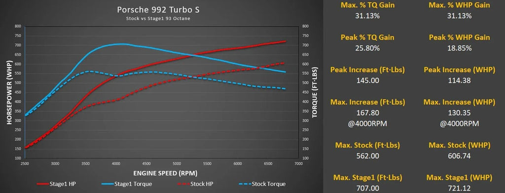 M-Engineering M-Tuner Suite for Porsche 992.1 Turbo (Base / S)