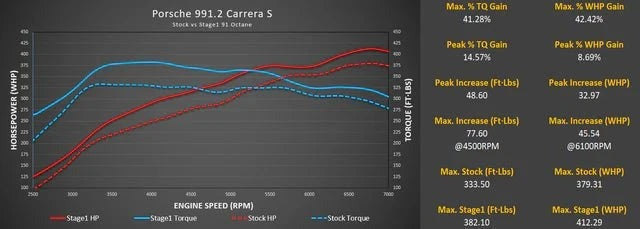 M-Engineering M-Tuner Suite with Live Map Switching for Porsche 991.2 Carrera (Base / T / S / 4 / 4S / GTS / 4GTS)