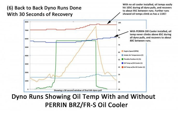 PERRIN Oil Cooler Kit - 2013-2016 Scion FR-S / 2013-2024 Subaru BRZ / 2017-2020 Toyota 86 / 2022-2024 GR86