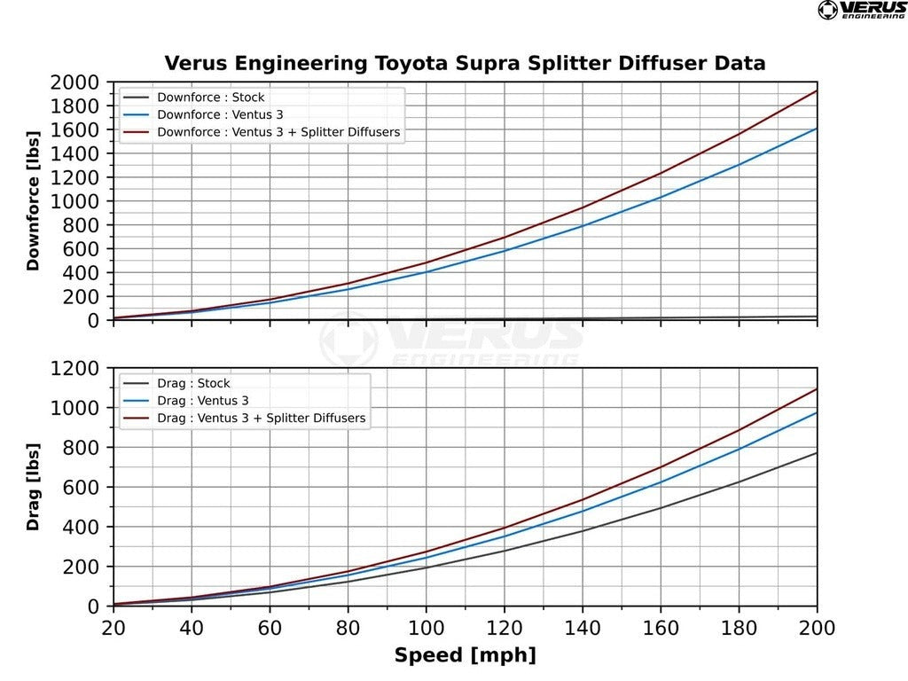 Verus Engineering High Downforce Front Splitter Kit - 2020+ Toyota Supra