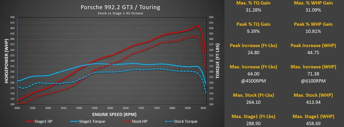 M-Engineering ECU Tuning for Porsche 992.2 GT3 / GT3 Touring with Live Map Switching
