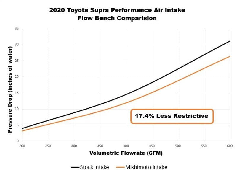 Mishimoto Performance Intake Kit - 2020-2021 Toyota A90 Supra