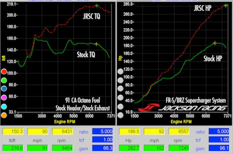 Jackson Racing C30 Supercharger System Factory Tuned - 2013-2016 Scion FR-S / 2013-2020 Subaru BRZ / 2017-2019 Toyota 86