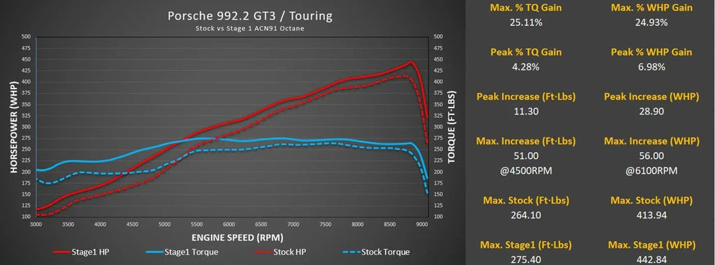 M-Engineering ECU Tuning for Porsche 992.2 GT3 / GT3 Touring with Live Map Switching