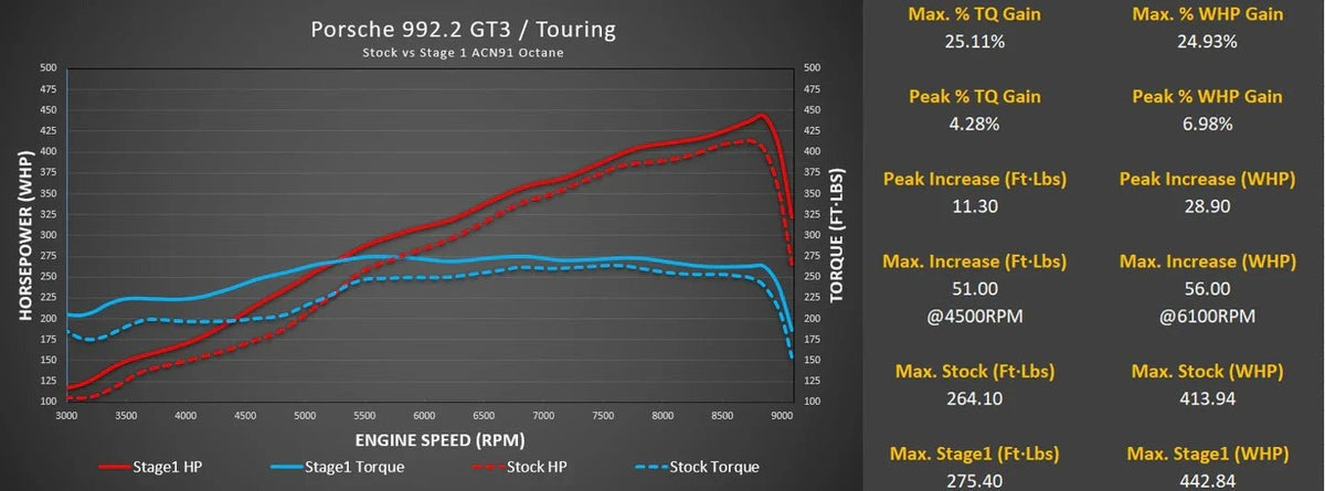 M-Engineering ECU Tuning for Porsche 992.2 GT3 / GT3 Touring with Live Map Switching