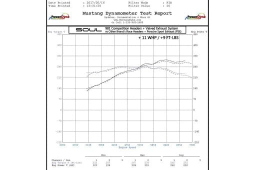 Porsche 981 GT4 / Boxster Spyder / Clubsport SOUL Competition Package