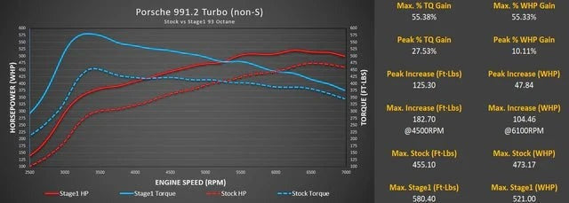 M-Engineering M-Tuner Suite with Live Map Switching for Porsche 991.2 Turbo / Turbo S