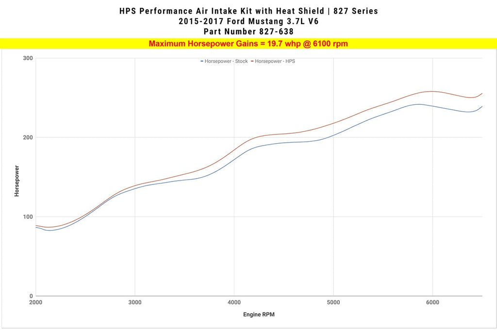 HPS Performance Shortram Air Intake Kit 2015-2017 Ford Mustang 3.7L V6, Includes Heat Shield, Black