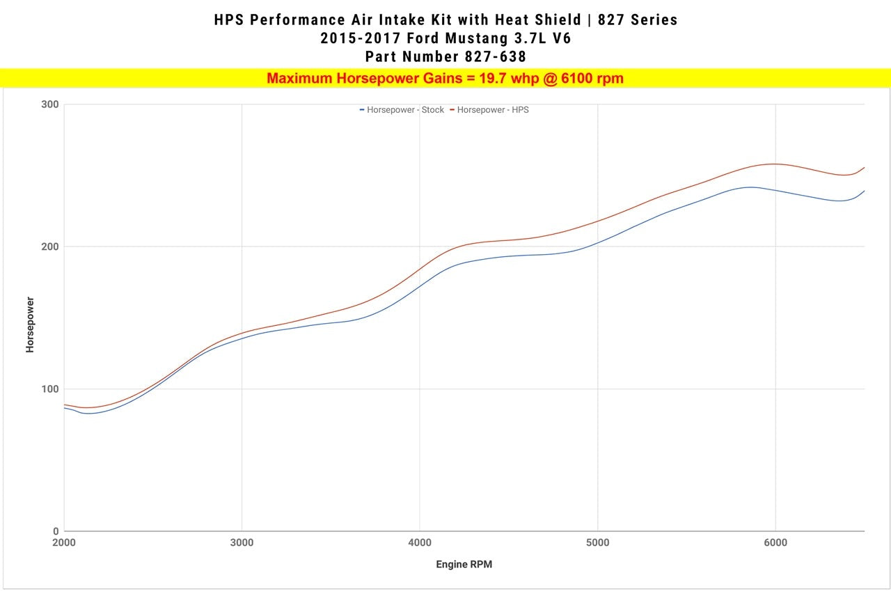 HPS Performance Shortram Air Intake Kit 2015-2017 Ford Mustang 3.7L V6, Includes Heat Shield, Black