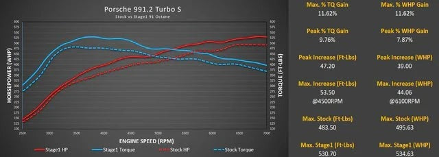M-Engineering M-Tuner Suite with Live Map Switching for Porsche 991.2 Turbo / Turbo S