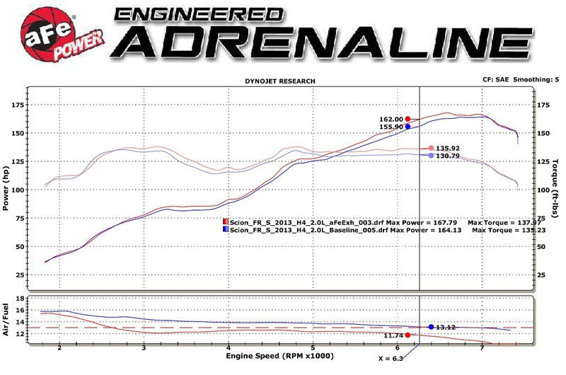aFe Takeda 2-1/2 IN 304 Stainless Steel Cat-Back Exhaust System w/Polished Tip - 2013-2016 Scion FR-S / 2013-2024 Subaru BRZ / 2017-2020 Toyota 86 / 2022-2024 GR86