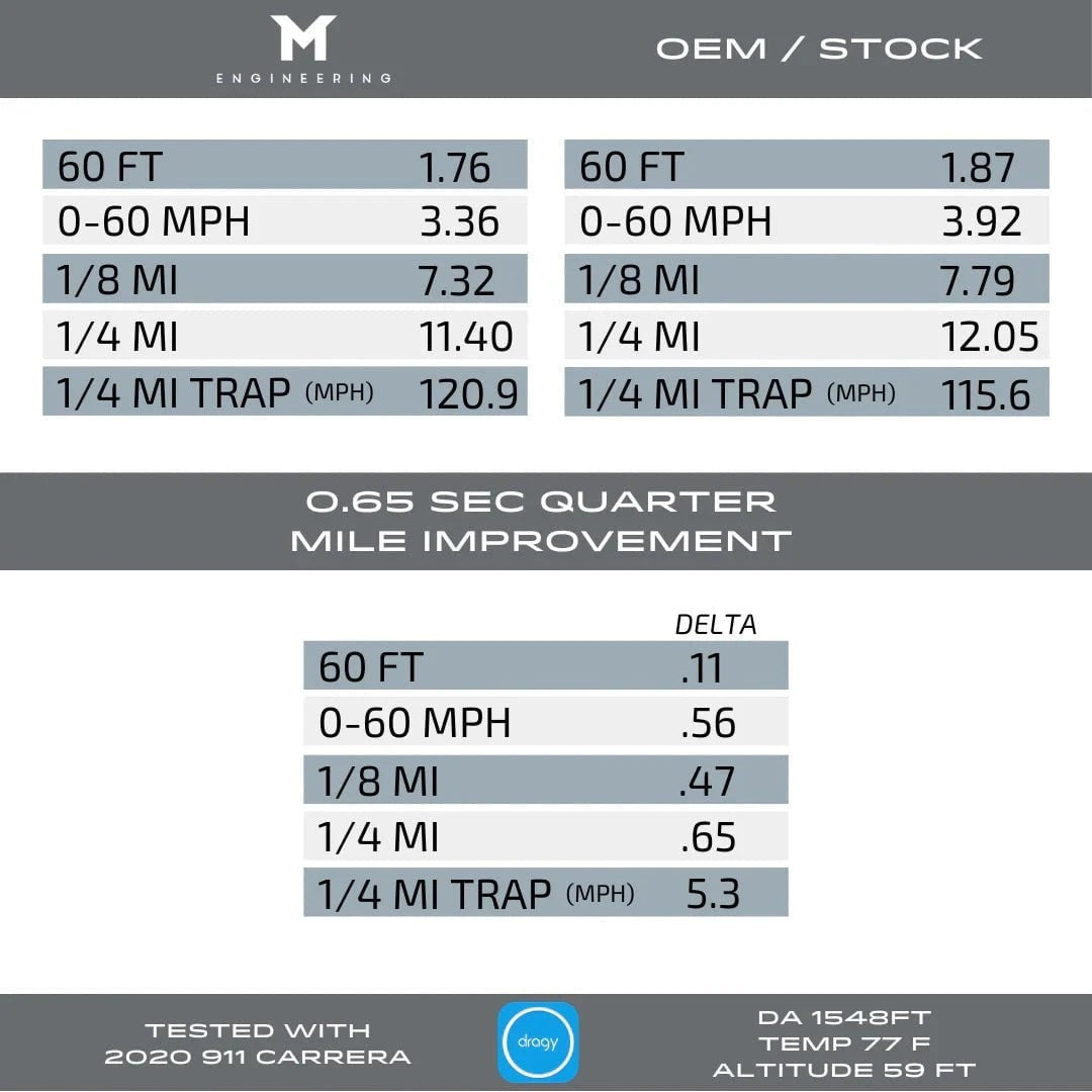 M-Engineering M-Tuner Suite for Porsche 992.1 Carrera (Base / T / S / 4 / 4S / GTS / 4GTS / Dakar)