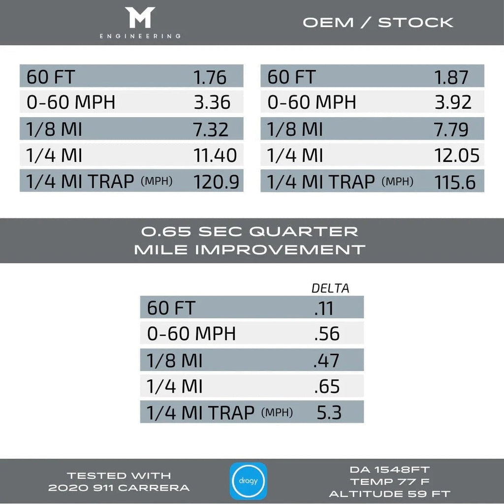 M-Engineering M-Tuner Suite for Porsche 992.1 Carrera (Base / T / S / 4 / 4S / GTS / 4GTS / Dakar)