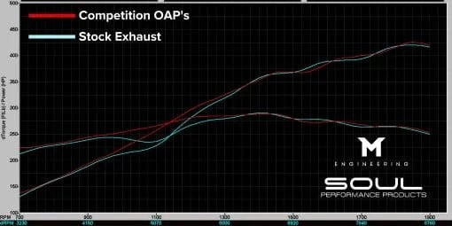 Porsche 718 GT4 RS Competition Over Axle Pipes