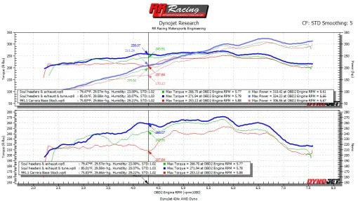 Porsche 991.1 Carrera Base (without PSE) Street Package