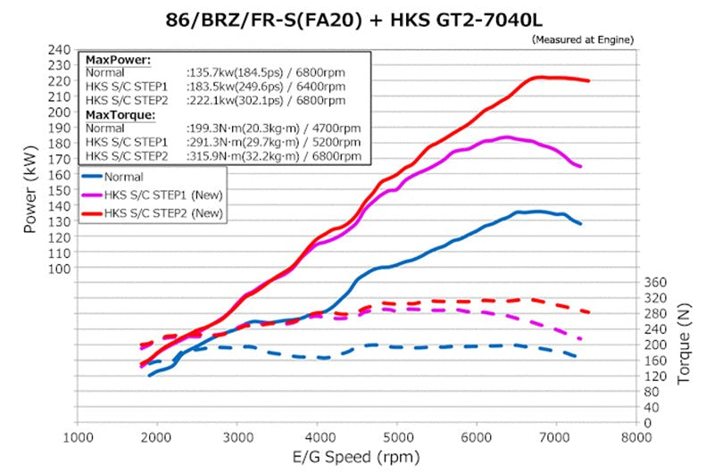 HKS GT2 Supercharger System Pro - 2013-2021 Scion FR-S / Subaru BRZ / Toyota 86