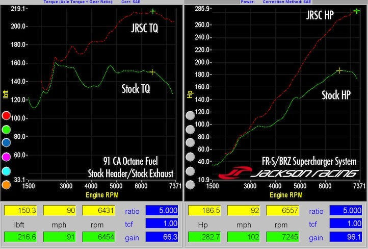 Jackson Racing C38 Supercharger System Factory Tuned - 2013-2016 Scion FR-S / Subaru BRZ