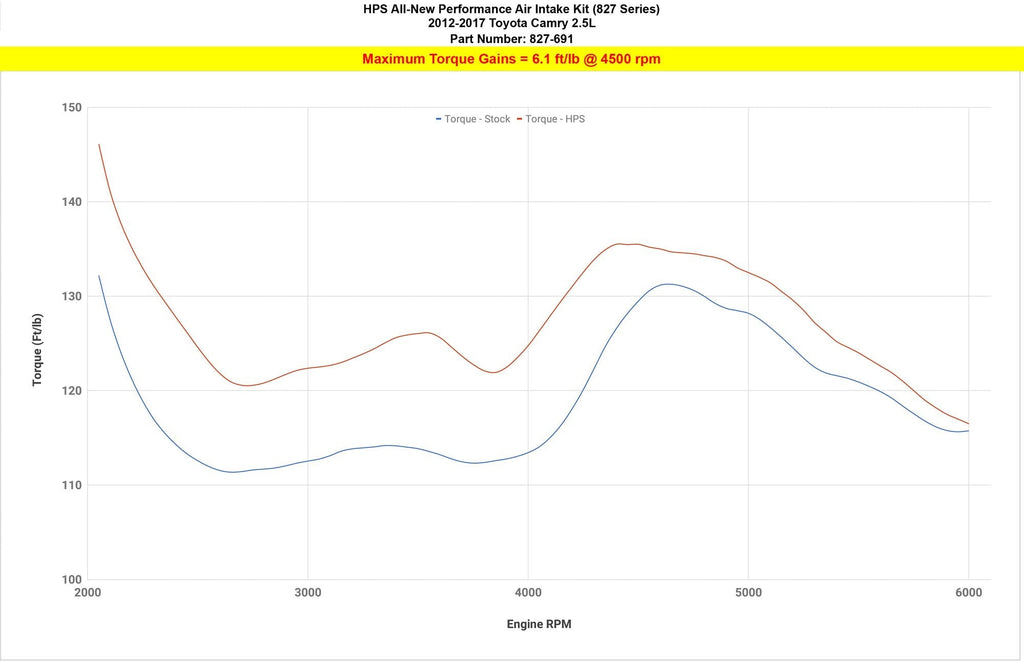 HPS All-New Shortram Air Intake Kit Toyota 2012-2017 Camry 2.5L, Includes Heat Shield, 827-691